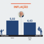 Sob Lula, inflação dos ricos foi menor que a dos pobres em 2024