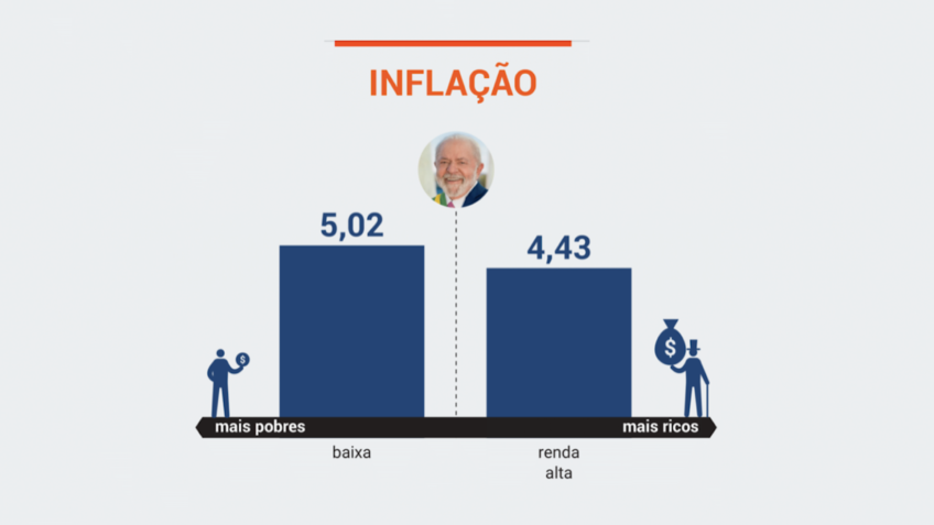 Sob Lula, inflação dos ricos foi menor que a dos pobres em 2024