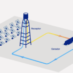 Como espelhos podem criar e armazenar energia à noite