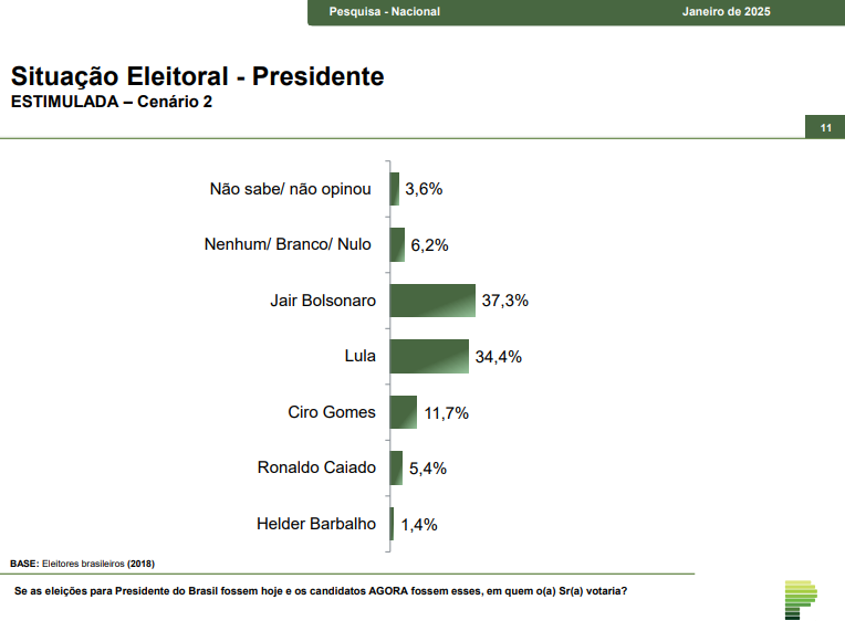 Com 37,3%, Bolsonaro supera Lula na disputa presidencial de 2026, aponta Paraná Pesquisas