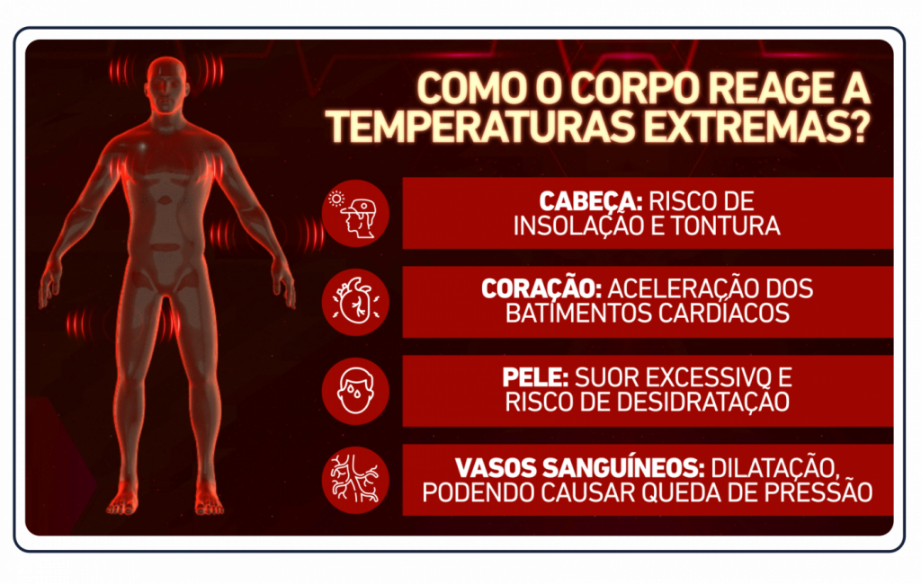 Como o corpo humano reage a uma sensação térmica de 50ºC