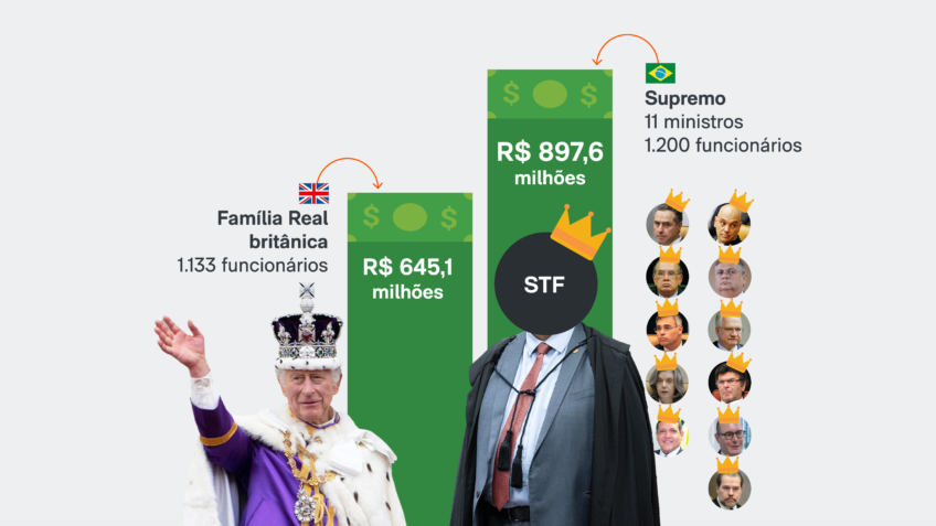 STF custa 39% mais que a Família Real britânica