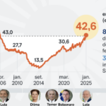 Fatia da Selic na dívida pública vai ao maior nível desde 2006