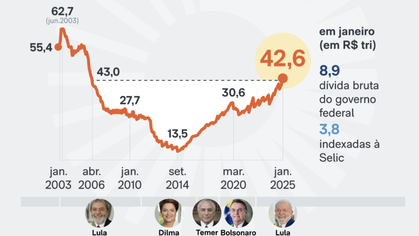 Fatia da Selic na dívida pública vai ao maior nível desde 2006