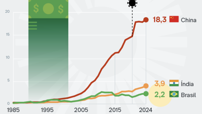 Antes mais rico, Brasil tem agora 12% do PIB chinês e 56% do indiano