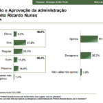 Paraná Pesquisas: Nunes tem aprovação de 59,9% dos paulistanos