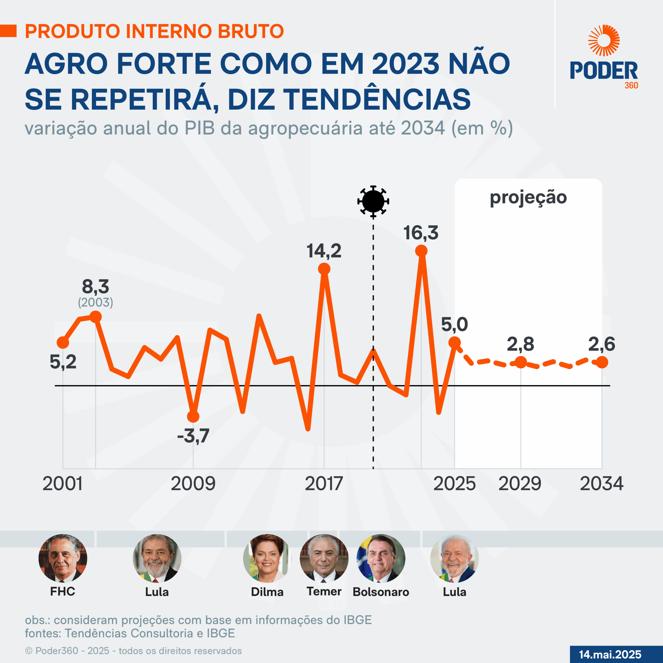 Projeção mostra alta do agro em 2025, mas longe do resultado de 2023