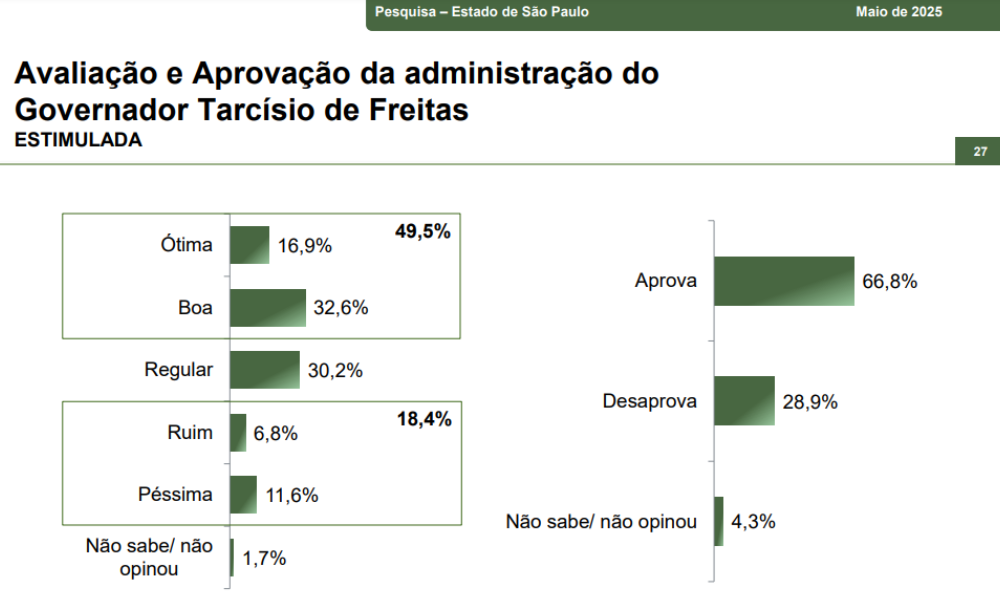 Tarcísio de Freitas tem aprovação de 66,8% dos paulistas, revela pesquisa