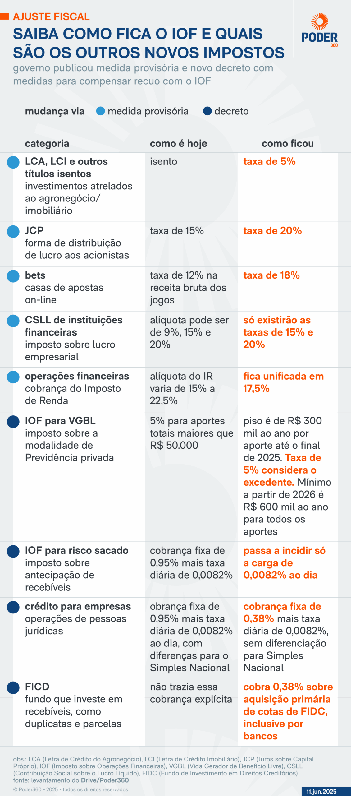 Governo estima R$ 30 bi até 2026 com MP alternativa ao IOF