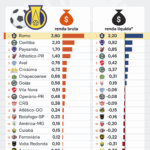 Remo lidera arrecadação com bilheteria na Série B