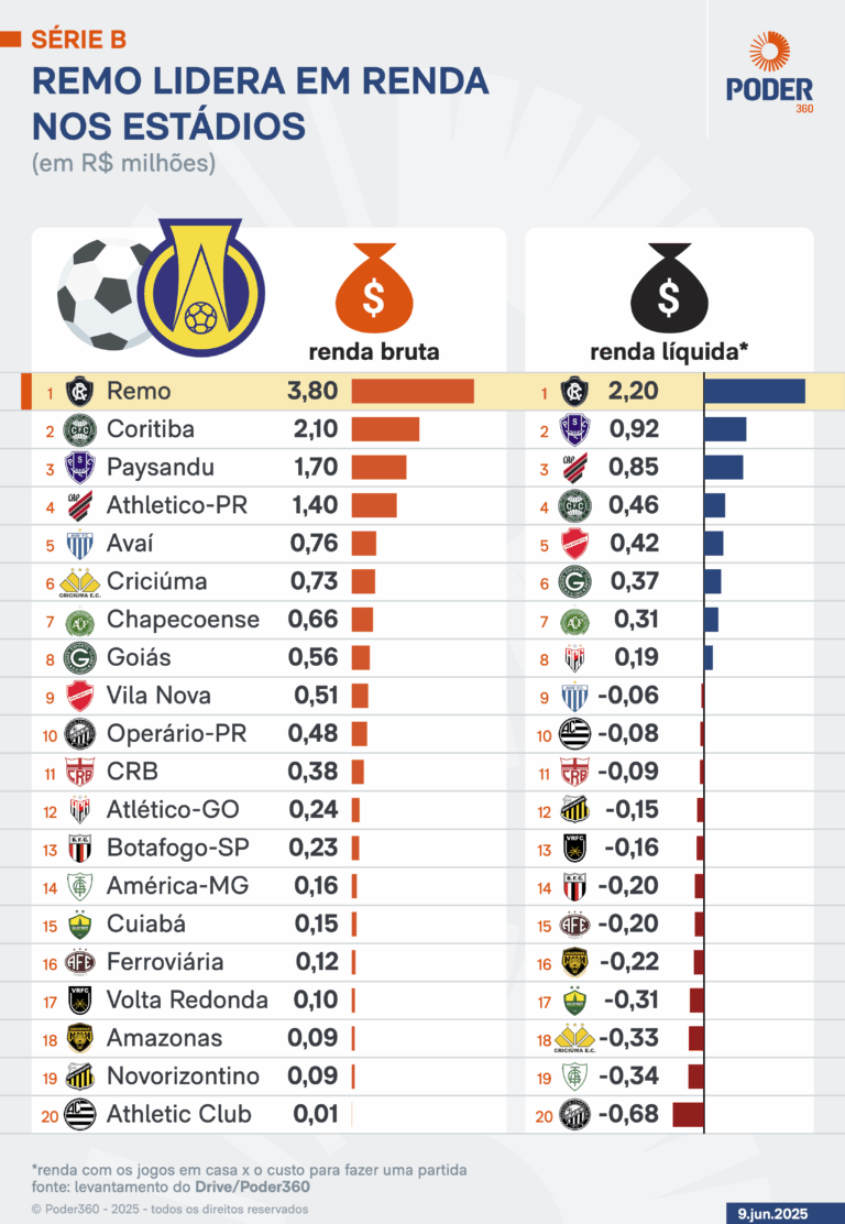 Remo lidera arrecadação com bilheteria na Série B